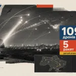 ППО України знешкодили 109 дронів і 5 ракет: деталі атаки